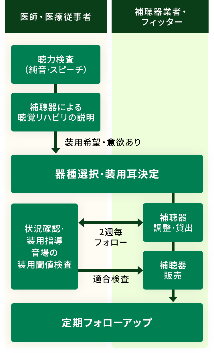 補聴器外来フロー