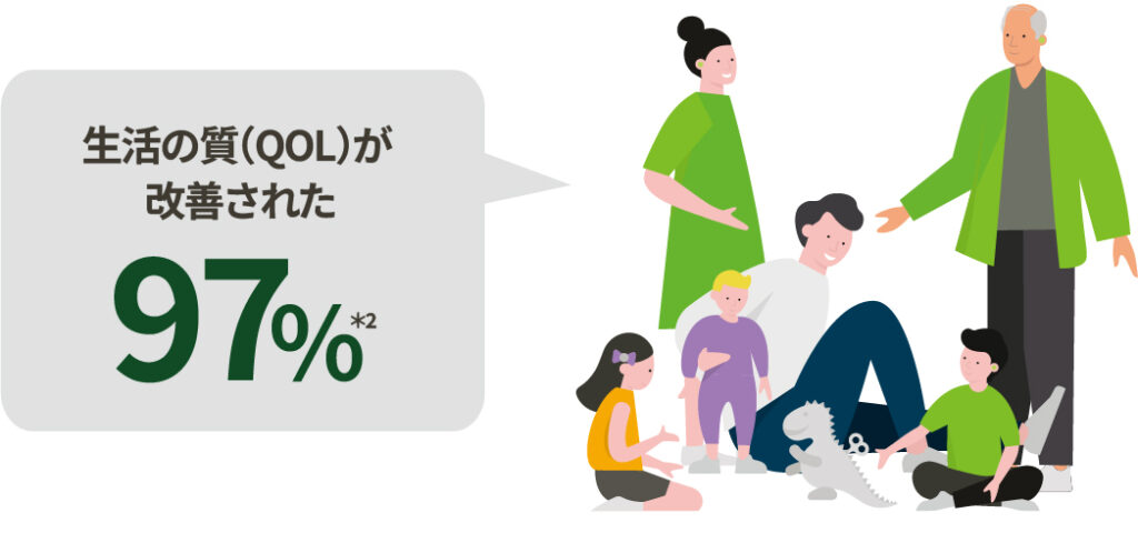 補聴器使用者97％　生活の質が改善されたと回答