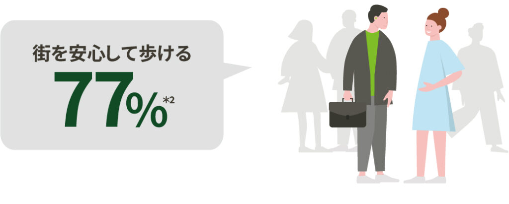 補聴器使用者77％　街を安心して歩けると回答