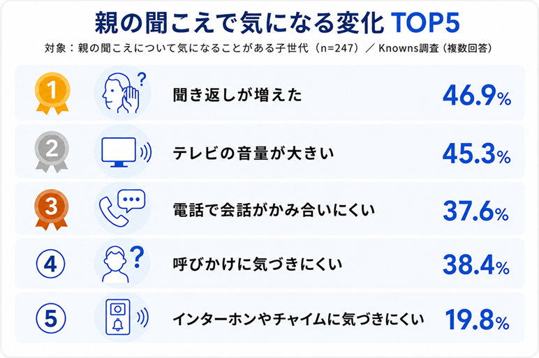 親の聞こえで気になる変化TOP5