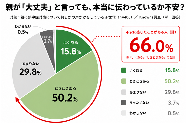 親が『大丈夫』と言っても本当に伝わっているか不安に関する調査結果